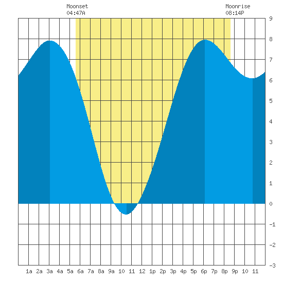 Tide chart for Fort Casey on 2025/05/11