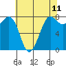 Tide chart for Fort Casey, Washington on 2025/05/11
