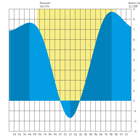 Tide chart for Fort Casey on 2025/05/14