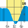 Tide chart for Fort Casey, Washington on 2025/05/16