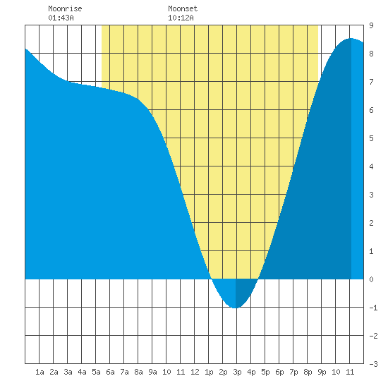 Tide chart for Fort Casey on 2025/05/18