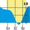 Tide chart for Fort Casey, Washington on 2025/05/18