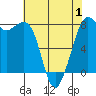 Tide chart for Fort Casey, Washington on 2025/05/1
