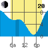 Tide chart for Fort Casey, Washington on 2025/05/20