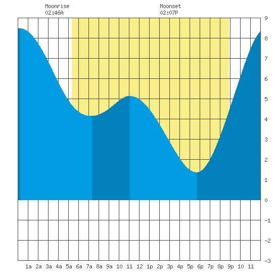 Tide chart for Fort Casey on 2025/05/21