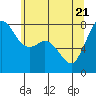 Tide chart for Fort Casey, Washington on 2025/05/21