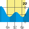 Tide chart for Fort Casey, Washington on 2025/05/22