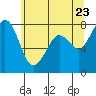 Tide chart for Fort Casey, Washington on 2025/05/23