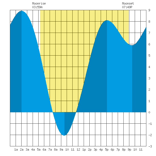 Tide chart for Fort Casey on 2025/05/25