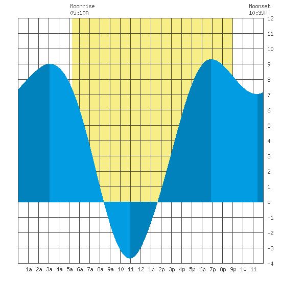 Tide chart for Fort Casey on 2025/05/27
