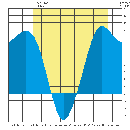 Tide chart for Fort Casey on 2025/05/28