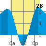 Tide chart for Fort Casey, Washington on 2025/05/28