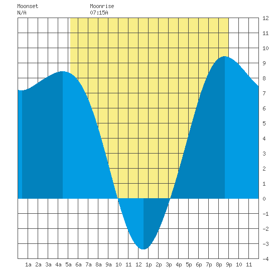 Tide chart for Fort Casey on 2025/05/29