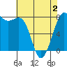 Tide chart for Fort Casey, Washington on 2025/05/2