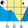 Tide chart for Fort Casey, Washington on 2025/05/4