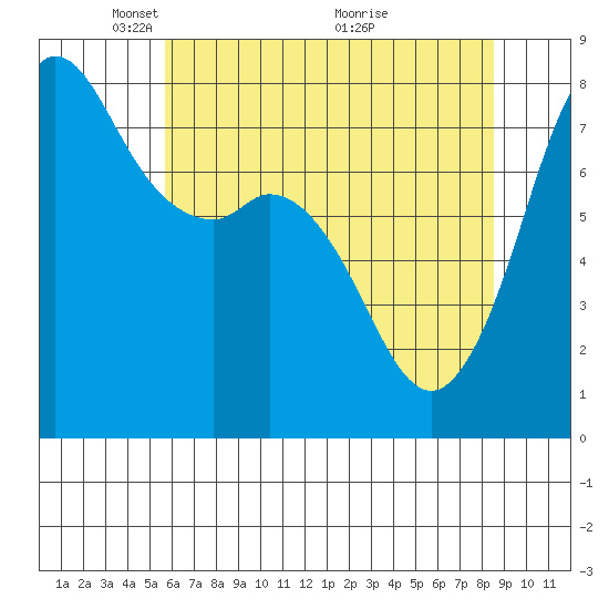 Tide chart for Fort Casey on 2025/05/05