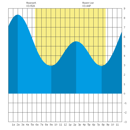 Tide chart for Fort Casey on 2025/05/07