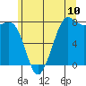 Tide chart for Fort Casey, Washington on 2025/06/10