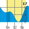 Tide chart for Fort Casey, Washington on 2025/06/17