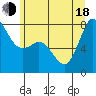 Tide chart for Fort Casey, Washington on 2025/06/18
