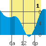Tide chart for Fort Casey, Washington on 2025/06/1