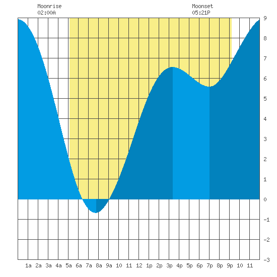 Tide chart for Fort Casey on 2025/06/21