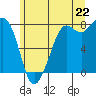 Tide chart for Fort Casey, Washington on 2025/06/22