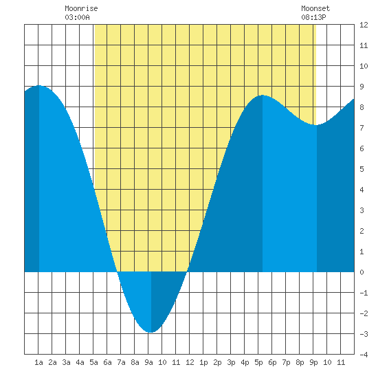 Tide chart for Fort Casey on 2025/06/23