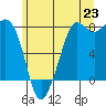 Tide chart for Fort Casey, Washington on 2025/06/23