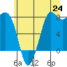 Tide chart for Fort Casey, Washington on 2025/06/24