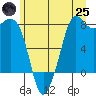 Tide chart for Fort Casey, Washington on 2025/06/25