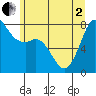 Tide chart for Fort Casey, Washington on 2025/06/2