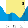 Tide chart for Fort Casey, Washington on 2025/06/3