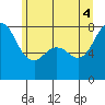 Tide chart for Fort Casey, Washington on 2025/06/4