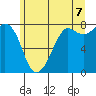 Tide chart for Fort Casey, Washington on 2025/06/7