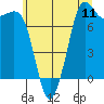 Tide chart for Fort Casey, Washington on 2025/07/11