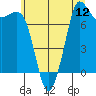 Tide chart for Fort Casey, Washington on 2025/07/12