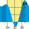 Tide chart for Fort Casey, Washington on 2025/07/13