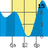 Tide chart for Fort Casey, Washington on 2025/07/15