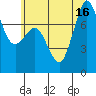 Tide chart for Fort Casey, Washington on 2025/07/16