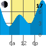 Tide chart for Fort Casey, Washington on 2025/07/17