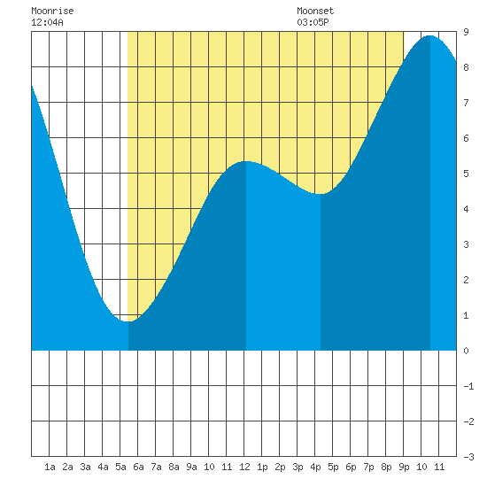 Tide chart for Fort Casey on 2025/07/18