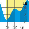 Tide chart for Fort Casey, Washington on 2025/07/18