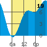 Tide chart for Fort Casey, Washington on 2025/07/19