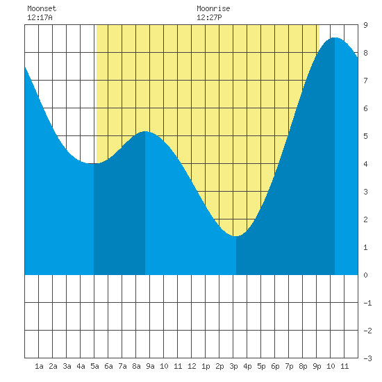 Tide chart for Fort Casey on 2025/07/01