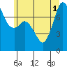 Tide chart for Fort Casey, Washington on 2025/07/1
