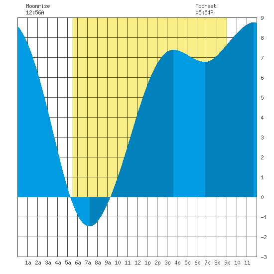 Tide chart for Fort Casey on 2025/07/20