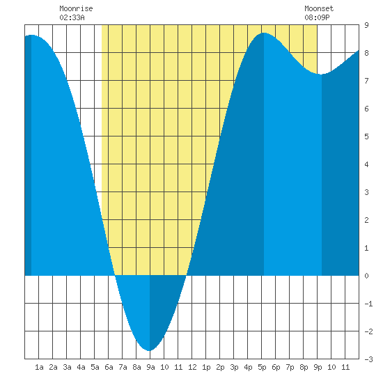 Tide chart for Fort Casey on 2025/07/22