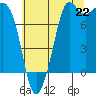 Tide chart for Fort Casey, Washington on 2025/07/22