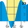 Tide chart for Fort Casey, Washington on 2025/07/23